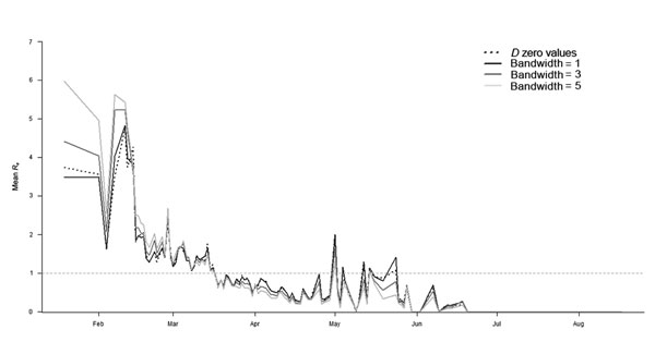 Mean effective daily reproduction number (Re) during Rift Valley fever epidemic, South Africa, 2010. Re was estimated by using D0(s,t) values (dashed black line) and D0(s,t) smoothed surfaces obtained with bandwidth values of 1 (dark gray), 3 (medium gray), and 5 (light gray). D0(s,t) values were estimated by using the space–time K-function (19,20) and are a measure of the spatiotemporal proximity between cases. The horizontal dashed line represents the threshold value Re = 1.
