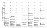 Thumbnail of Relative proportion of different diagnoses among 1,415 ill travelers returning from Indian Ocean islands, 1997–2010. The numbers are shown for each diagnosis for all ill travelers returning from each island. Some patients had &gt;1 diagnosis. Malaria: Plasmodium falciparum infection (341 cases, including 12 severe cases), P. vivax infection (24), P. ovale infection (11), P. malariae infection (10). Acute diarrheal infections: campylobacteriosis (12), salmonellosis (6), shigellosis (