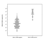 Thumbnail of Distribution of human bocavirus 1 (HBoV1) DNA loads in nasopharyngeal aspirates either positive (n = 33) or negative (n = 128) for HBoV1 mRNA. Each dot indicates 1 sample.