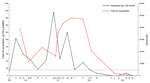 Thumbnail of Timeline comparing blooms of Dinophysis spp. dinoflagellates and diarrhetic shellfish poisoning toxin levels detected in mussels collected during 2011 from Sequim Bay State Park, Sequim, Washington, USA. Dinophysis spp. cell counts per liter (black line) were determined by using light microscopy. Total okadaic acid (OA) equivalents (red line), in micrograms per 100 g shellfish tissue, were determined by using liquid chromatography mass spectrometry analysis (15). Dashed line indicat