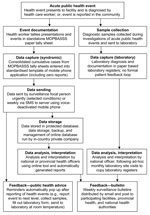 Thumbnail of Information flow for mobile phone–based syndromic surveillance system (MOPBASSS) pilot program, Papua New Guinea, 2011. SMS, short message service. 