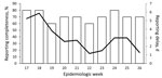 Thumbnail of Timeliness (black line) and completeness (white bars) of reporting for mobile phone–based syndromic surveillance system pilot program, Papua New Guinea, 2011.