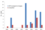 Thumbnail of Yearly incidence of vaccine-derived polivirus type 2, Democratic Republic of Congo, 2004–2011. The total number of cases associated with vaccine-derived polivirus type 2 is graphed for each year according to date of onset of paralysis. Viruses that are not assigned to a lineage are categorized as unclassified. VDVPs, vaccine-derived PVs.