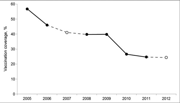 Rates of influenza vaccination among nurses, before the respective winter seasons, Hong Kong, 2005–2012. Closed circles indicate data based on nurses’ recall a year later; open circles indicate data based on nurses’ plans to get vaccinated the next year.