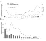 Thumbnail of A) Viral encephalitis age-specific incidence rates of events (Computerised Infectious Disease Reporting system [CIDR]), hospitalizations (Hospital In-Patient Enquiry [HIPE] patients), and laboratory-confirmed cases (National Virus Reference Laboratory [NVRL]) by age group, Ireland, 2005–2008. B) Viral meningitis age-specific incidence rates of events (CIDR), hospitalizations (HIPE), and laboratory-confirmed cases (NVRL) by age group, Ireland, 2005–2008. The figure excludes 4 CIDR ev