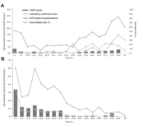 A) Viral encephalitis age-specific incidence rates of events (Computerised Infectious Disease Reporting system [CIDR]), hospitalizations (Hospital In-Patient Enquiry [HIPE] patients), and laboratory-confirmed cases (National Virus Reference Laboratory [NVRL]) by age group, Ireland, 2005–2008. B) Viral meningitis age-specific incidence rates of events (CIDR), hospitalizations (HIPE), and laboratory-confirmed cases (NVRL) by age group, Ireland, 2005–2008. The figure excludes 4 CIDR events and 1 la
