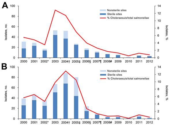 Trends of annual numbers and percentages of Salmonella enterica serotype Choleraesuis isolates from 2 tertiary care hospitals in Taiwan. A) Data from Chang Gung Memorial Hospital at Kaohsiung, southern Taiwan. B) Data from Chang Gung Memorial Hospital at Linkou, northern Taiwan. *Approval and importation of vaccine for swine. †Promotion of the Certified Agricultural Standards quality food certification system (4), monitoring of sale of antimicrobial drugs for animal use (4), inspection of chemic