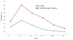 Thumbnail of Incidence of Rickettsia felis and Plasmodium spp. infection (malaria) in patients, by age, in Dielmo and Ndiop, Senegal.