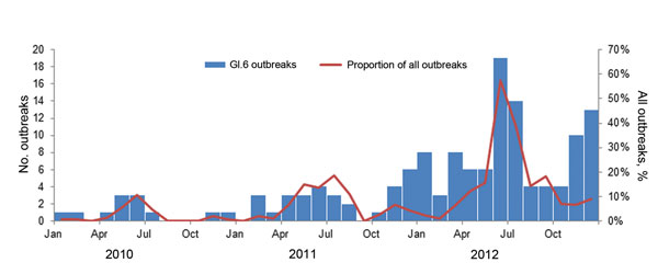 GI.6 norovirus outbreaks detected by CaliciNet, United States, 2010–2012.