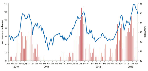 Percentage of emergency department and urgent care (ED) visits for gastrointestinal illness as reported through the Ohio EpiCenter syndromic surveillance system and number of suspected and confirmed norovirus gastroenteritis outbreaks by week, August 1, 2010–April 16, 2013.