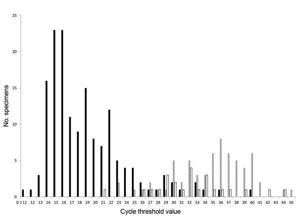 Frequency distribution of Ct values for specimens in which rotavirus was detected by qRT-PCR, 3 New Vaccine Surveillance Network sites (USA), October 2008–October 2009. For 1 (1%) acute gastroenteritis EIA+ specimen, 425 (87%) acute gastroenteritis EIA− specimens, and 476 (95%) healthy control specimens, no virus was detected by qRT-PCR. Ct, cycle threshold; qRT-PCR, semiquantitative reverse transcription PCR; EIA, enzyme immunoassay; +, positive; −, negative. Black bars indicate acute gastroent