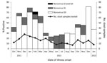 Thumbnail of Percentage of stool samples submitted by callers to foodborne illness hotline that were positive for norovirus, by month of illness onset and genogroup, Minnesota, USA, October 2011–January 2013.