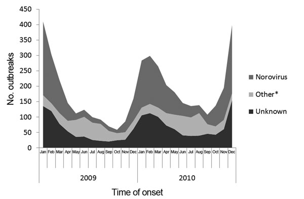 Number of reported acute gastroenteritis outbreaks by month of first illness onset and etiology, National Outbreak Reporting System, United States, 2009–2010. *Includes outbreaks caused by a single etiologic agent other than norovirus or multiple etiologies.