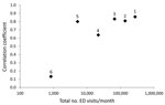 Thumbnail of Correlation between the proportion of BioSense emergency department (ED) visits mapped by chief complaint to diarrhea subsyndrome and norovirus outbreaks as a function of total BioSense ED visits per month state-specific data for the 6 states analyzed, United States, January 2007–April 2010. Correlation coefficients for each category are plotted by corresponding total ED visits/month on a logarithmic scale. Models tended to perform better in states with greater total ED visits. High