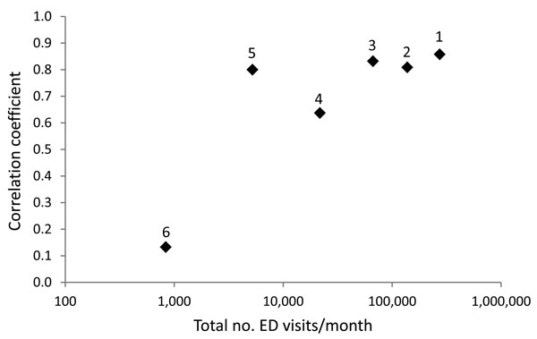 Correlation between the proportion of BioSense emergency department (ED) visits mapped by chief complaint to diarrhea subsyndrome and norovirus outbreaks as a function of total BioSense ED visits per month state-specific data for the 6 states analyzed, United States, January 2007–April 2010. Correlation coefficients for each category are plotted by corresponding total ED visits/month on a logarithmic scale. Models tended to perform better in states with greater total ED visits. Higher correlatio