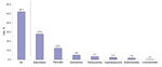 Thumbnail of Percentage of antimicrobial drug use, by type of agent, among 194,874 adult Medicaid patients in 40 US state Medicaid programs. Data are from the 2007 Medicaid Analytic Extract files.