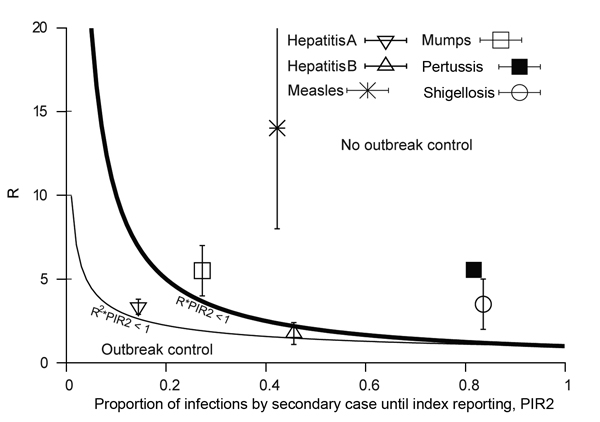 Timeliness of current reporting speed in the Netherlands, evaluated considering interventions applied for reported index cases and their secondary cases. The lower outbreak control condition is R2 × PIR2&lt;1, assuming index cases are reported too late to stop any secondary infection (i.e., PIR1 = 1 always). The upper outbreak control condition R × PIR2&lt;1, which is the most relaxed condition, assumes an extreme situation that index cases have not caused more infections than secondary cases (P