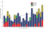 Thumbnail of Relative risk for death over the baseline risk across provinces of Chile according to pandemic periods (July 1918–March 1919, June 1919–March 1920, and June 1921–December 1921). The relative risk for death is based on the ratio of excess deaths to baseline deaths, facilitating comparisons across provinces with different background risks for death. Solid line shows how relative risk varies with latitude by connecting observations for individual provinces; dashed line is a fitted line