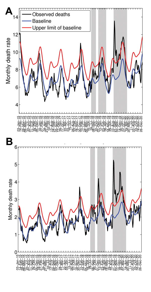 Weekly time series of deaths from all causes (A) and respiratory illness (B) per 10,000 population in Concepción, Chile, 1915–1920 (black lines). Shaded areas highlight 3 periods of high mortality rates associated with 3 waves of the pandemic occurring in July–September 1918, November 1918–March 1919, and August 1919–March 1920. Also shown are the Serfling seasonal regression model baseline (blue lines) and corresponding upper limit of the 95% confidence interval of the baseline (red lines).