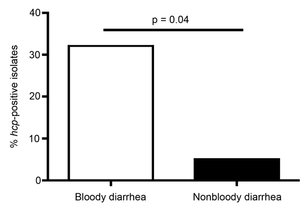 Percentage of hcp-positive Campylobacter jejuni strains isolated from patients in Vietnam who had bloody diarrhea and nonbloody diarrhea. Patients who were hospitalized because of C. jejuni infection were scored for the presence of bloody diarrhea or nonbloody diarrhea, and presence of the hcp type-six secretion system (T6SS) marker in strains isolated from the patients was determined. Of patients with bloody diarrhea, 32% were infected with hcp-positive strains; of patients with nonbloody diarr