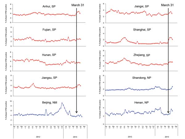 Percentage of hospital visits attributed to influenza-like illness, China, April 2, 2012–May 6, 2013. Hospital visits were made to sentinel surveillance hospitals in 7 southern provinces (SP) and 3 northern provinces/municipalities (NM, NP) with confirmed human cases of avian influenza A(H7N9) virus infection. Arrows indicate March 31, 2013, the date the first human case of influenza A(H7N9) virus infection was reported.