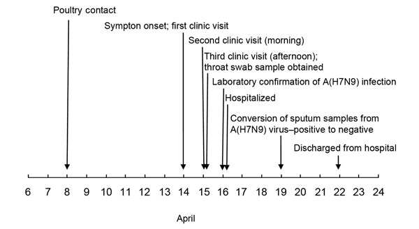 Timeline from exposure to avian influenza A(H7N9) virus to symptom onset, medical examination, hospitalization, laboratory confirmation of infection, and hospital discharge for a patient whose only contact with poultry occurred when he helped cull poultry at a wet market in Huzhou city, Zhejiang Province, China, April 2013.