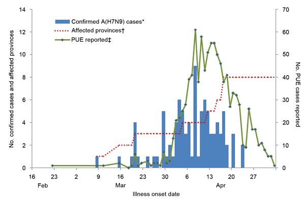 Number of PUE cases, confirmed influenza A(H7N9) cases reported, and cumulative affected provinces or municipalities, mainland China, March 30–May 3, 2013. *Confirmed A(H7N9) cases reported through the PUE surveillance system. †Cumulative affected provinces/municipalities reporting cases through the PUE system. ‡Cases reported through PUE system. PUE, pneumonia of unknown etiology.