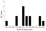 Thumbnail of Cases of Powassan/deer tick virus encephalitis, by month of illness onset, New York, USA, 2004–2012.