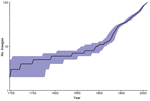 Thumbnail of Inferred number of Salmonella enterica serotype Enteritidis lineages over time based on a constant effective population size model using BEAST (16). Blue shading indicates 95% CIs.
