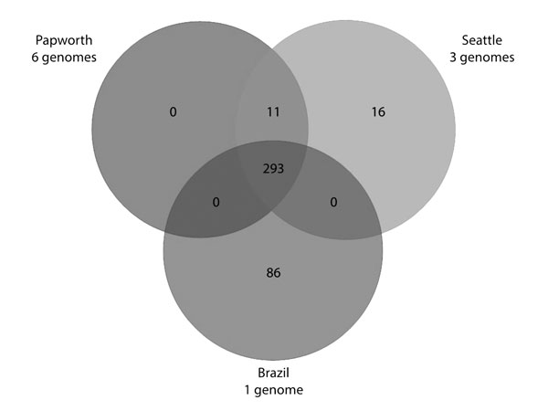 Venn diagram of core single-nucleotide polymorphisms (SNPs) shared by outbreak localities. Core segments of the Mugsy (22) alignment of the 20 Mycobacterium abscessus subsp. massiliense genomes (Table 1) were parsed for SNPs shared by different subsets of outbreak localities. Each field in the Venn diagram represents nucleotides that are identical among isolates of that field but different in other isolates represented on the diagram and non–outbreak-related M. abscessus subsp. massiliense strai