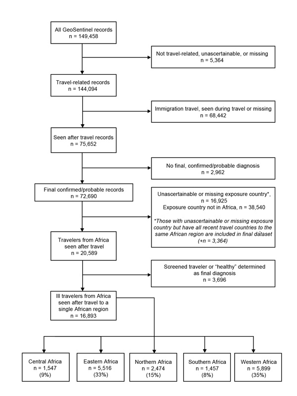 Flowchart for analysis of ill returned travelers from Africa reported in the GeoSentinel Surveillance Network, March 1997–May 2011. The United Nations geoscheme was used to classify Africa into subregions (5).