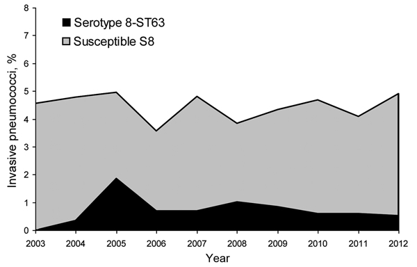 Streptococcus pneumoniae serotype 8 among invasive pneumococci isolated from adults in Spain, 2003−2012.