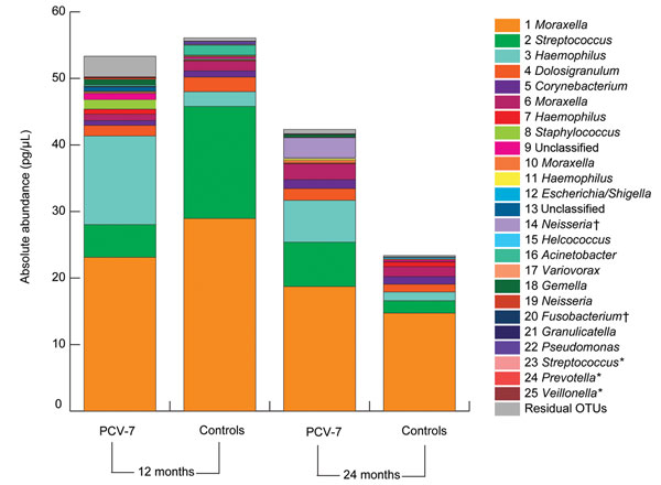 Mean absolute abundances of operational taxonomic units (OTUs) in children vaccinated with 7-valent pneumococcal conjugate vaccine and control children at 12 and 24 months of age. The 25 most abundant OTUs are represented by different colors. *OTUs that showed significantly higher abundance in vaccinated children than in controls (p&lt;0.0003). Although not significant, an apparent higher average absolute abundance was observed for Haemophilus and Staphylococcus spp. in vaccinated children than 