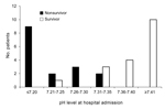 Thumbnail of Numbers of surviving and nonsurviving patients, by pH level at hospital admission, in a study investigating predictors of death among persons with Vibrio vulnificus infection, South Korea, 2000–2011.