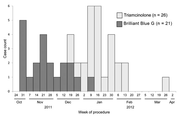 Epidemic curve of confirmed and probable cases of postprocedural fungal endophthalmitis, by week of procedure, United States. 