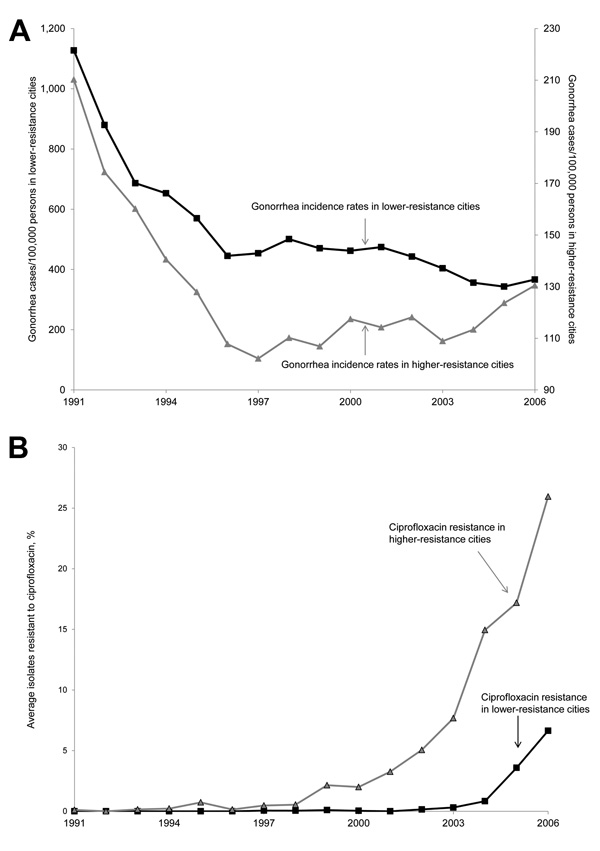 Ciprofloxacin resistance and gonorrhea incidence rates in 17 cities, United States, 1991–2006. A) Gonorrhea incidence rates and B) average percentage of isolates resistant to ciprofloxacin for 2 groups of cities with higher (above the median) and lower (at or below the median) percentages of isolates resistant to ciprofloxacin as of 2004. Cities with higher resistance were Denver (Colorado), Honolulu (Hawaii), Minneapolis (Minnesota), Phoenix (Arizona), Portland (Oregon), San Diego (California),