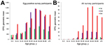 Thumbnail of Infection intensity of clonorchiasis among persons in different age groups during 3 parasitic disease surveys, Hengxian County, China, 1989–2011. A) Clonorchis sinensis egg–positive survey participants. B) All survey participants. EPG, eggs per gram of feces. Green indicates the first survey (1989); purple indicates the second survey (2002); red indicates the third survey (2011).