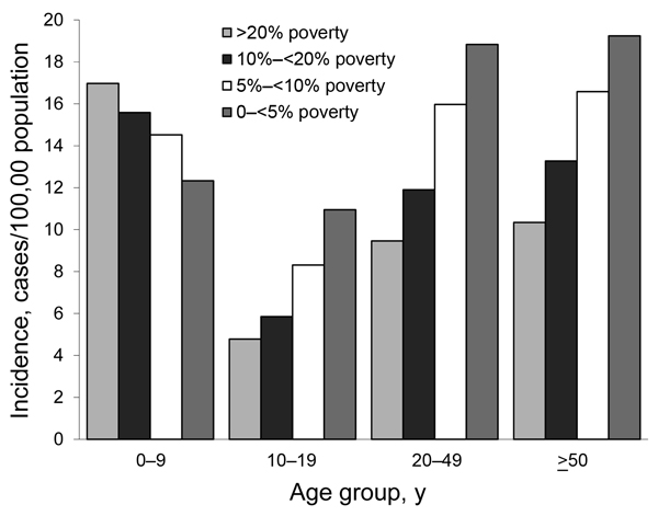 Average annual incidence rates for Campylobacter infection, by age group and neighborhood poverty level, Connecticut, 1999 −2009. Census tract groupings were determined by percentage of residents living below the federal poverty level on the basis of data from the 2000 US Census.