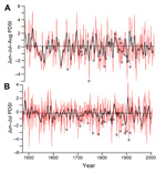 Thumbnail of A) Time series of summer Palmer Drought Severity Index (PDSI) averaged for 78 grid points in central Mexico, 1665–1918. Data were obtained from Cook et al. (12,13) and Therrell et al. (14). B) Time series of June–July PDSI reconstructed from the Cuahtemoc la Fragua tree-ring chronology in east-central Mexico by using an average of 22 grid locations from the monthly PDSI dataset of R.R. Heim, Jr. (National Climatic Data Center, Ashville, NC, USA). Circles indicate typhus epidemics. R