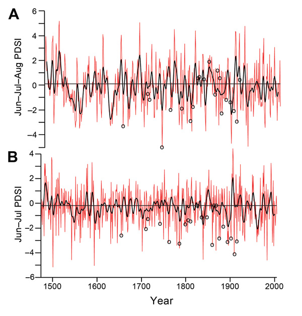 A) Time series of summer Palmer Drought Severity Index (PDSI) averaged for 78 grid points in central Mexico, 1665–1918. Data were obtained from Cook et al. (12,13) and Therrell et al. (14). B) Time series of June–July PDSI reconstructed from the Cuahtemoc la Fragua tree-ring chronology in east-central Mexico by using an average of 22 grid locations from the monthly PDSI dataset of R.R. Heim, Jr. (National Climatic Data Center, Ashville, NC, USA). Circles indicate typhus epidemics. Red lines indi