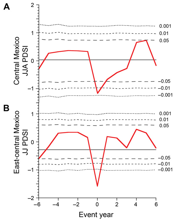 A) Superposed epoch analysis (20) of summer Palmer Drought Severity Index (PDSI) for central Mexico averaged for the 22 periods that had typhus epidemics (1655, 1710–1712, 1714, 1742, 1761–1762, 1785–1787, 1799–1802, 1805–1806, 1811–1812, 1821–1823, 1825–1828, 1835–1838, 1847–1848, 1861–1864, 1865–1868, 1870–1873, 1875–1877, 1884–1886, 1894–1895, 1902–1903, 1909–1911, and 1915–1918). Horizontal line indicates PDSI = 0. JJ, June–July; JJA, June–July–August. B) Superimposed epoch analysis of June–