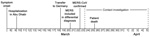 Thumbnail of Timeline for patient history and contact investigation in imported case of Middle East respiratory syndrome (MERS), Germany, 2013.