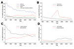 Thumbnail of Mortality rates for selected infectious diseases, Spain 1980–2011.