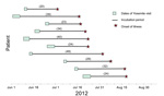 Thumbnail of Dates of stay in Yosemite National Park (Yosemite), incubation periods, and dates of illness onset for 10 case-patients, 2012. Incubation period calculated as days from last date of Yosemite stay to first date of illness.