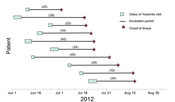 Dates of stay in Yosemite National Park (Yosemite), incubation periods, and dates of illness onset for 10 case-patients, 2012. Incubation period calculated as days from last date of Yosemite stay to first date of illness.