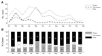 Thumbnail of Trends for cases of dengue virus, chikungunya virus, and other dengue-like viruses, Al Hudaydah, Yemen, 2012. A) Number of cases by month. B) Monthly percentages of cases by virus type. 