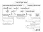 Thumbnail of Suggested algorithm for the investigation and management of clusters of invasive Kingella kingae infections in daycare centers. Bold boxes indicate case type; dashed lines indicate controversial area. NAAAs, nucleic acid amplification assays; BCVs, blood culture vials; BAV, blood-agar-vancomycin medium.