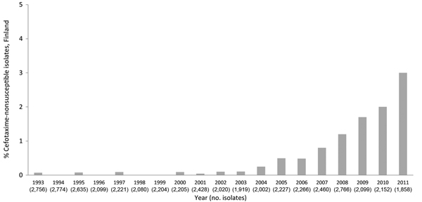 The increasing trend (p&lt;0.001) in the proportion (%) of cefotaxime-nonsusceptible (30-µg disk diameter ≤22 mm) Salmonella enterica isolates in Finland during 1993–2011.