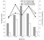 Thumbnail of Prevalence and intensity (eggs per gram) of Necator americanus and Ancylostoma ceylanicum hookworm infections in humans of different ages in rural Dong village, Rovieng District, Preah Vihear Province, Cambodia, 2012.