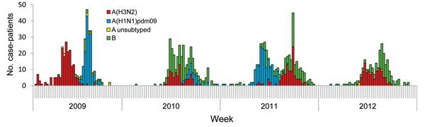 Number of case-patients hospitalized with influenza-associated severe acute respiratory illness, by week and virus strain at 4 sites, South Africa, 2009–2012.